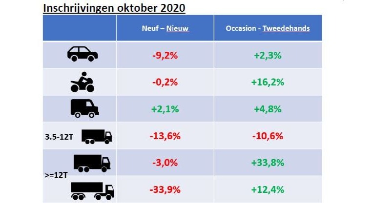 Tweedehandsvoertuigen zetten opmars verder in oktober